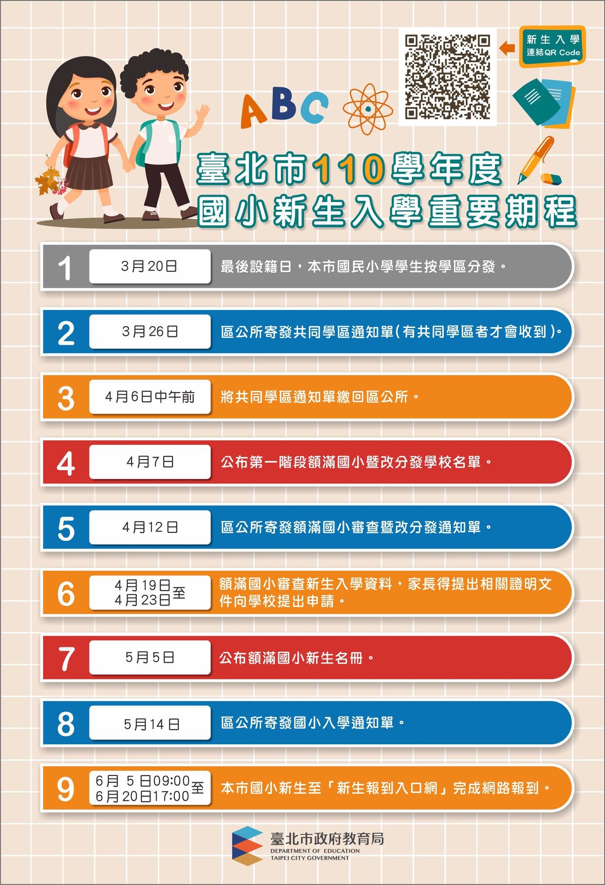 110.3.26(五) 寄發共同學區通知單 教育局國小教育科 得標廠商 110.4.6(二)前 各區公所填報「本市國小預定宣佈額滿學校資料 表」送教育局 區公所 110.4.6(二) 特殊學童(身障學童)申請入學者優先安置入學 教育局特殊教育科 110.4.7(三) 召開公立國小額滿學校會議 教育局國小教育科 區公所 預估額滿學校 110.4.7(三) 製作額滿學校審查通知單及改分發意願調查表 教育局國小教育科 區公所 110.4.12(一) 寄發額滿學校審查通知單及改分發意願調查表 教育局國小教育科 得標廠商 110.4.14(三) 辦理額滿學校審查研習 教育局國小教育科 區公所 宣布額滿學校 110.4.19(一)-4.23(五) 審核額滿學校學童優先入學資格 宣布額滿學校 110.4.30(五)前 特殊學童申請入學者(身障、派外人員、僑生等) 優先編入學區學校 教育局特殊教育科 教育局國小教育科 區公所 110.5.3(一) 召開額滿學校個案審查會議 教育局國小教育科 區公所 宣布額滿學校 110.5.5(三) 公布額滿學校分發兒童入學名冊【詳區公所、額滿 校網站最新消息】 區公所 宣布額滿學校 110.5.7(三) 製作入學通知單 教育局國小教育科 區公所 110.5.14(五) 寄發入學通知單 教育局國小教育科 得標廠商 110.6.5(六)-6.20(日) 辦理新生入學報到 各公立國民小學